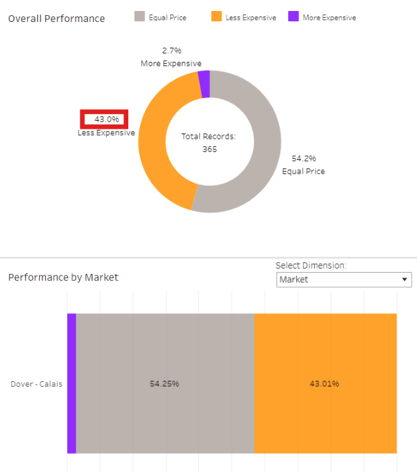 A graph showing overall performance of a Ferry company vs competitors. Showing if they have equal price, are more expensive, or less expensive. 