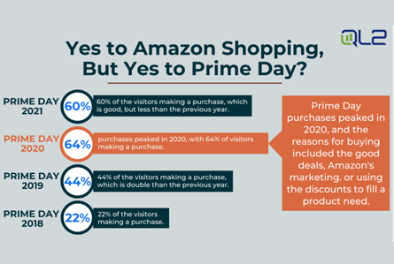 Amazon Prime Day comparison from 2018 to 2021