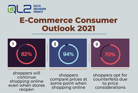 E-Commerce Consumer Outlook 2021 infographic on QL2's website