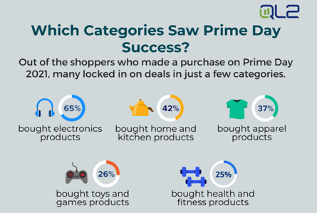 Which Categories Saw Prime Day Success infographic on QL2's website